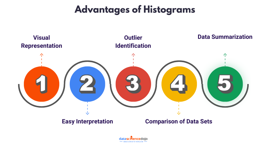 Advantages of Histograms